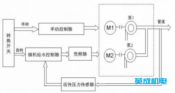 恒壓供水控制系統